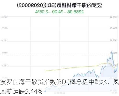 波罗的海干散货指数(BDI)概念盘中跳水，凤凰航运跌5.44%