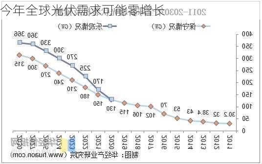 今年全球光伏需求可能零增长