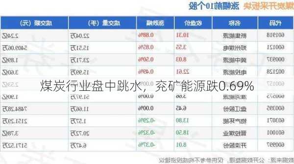 煤炭行业盘中跳水，兖矿能源跌0.69%