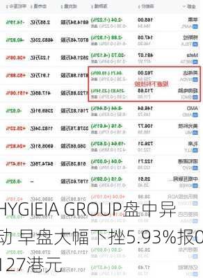 HYGIEIA GROUP盘中异动 早盘大幅下挫5.93%报0.127港元