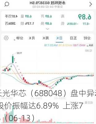 长光华芯（688048）盘中异动 股价振幅达6.89%  上涨7%（06-13）