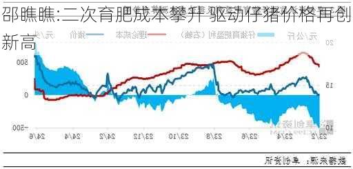 邵瞧瞧:二次育肥成本攀升 驱动仔猪价格再创新高