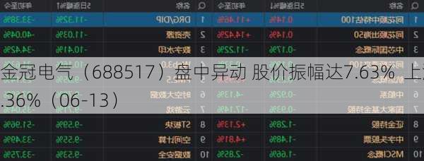 金冠电气（688517）盘中异动 股价振幅达7.63%  上涨5.36%（06-13）