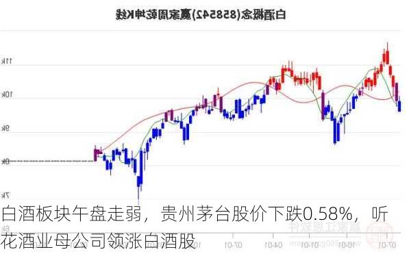 白酒板块午盘走弱，贵州茅台股价下跌0.58%，听花酒业母公司领涨白酒股