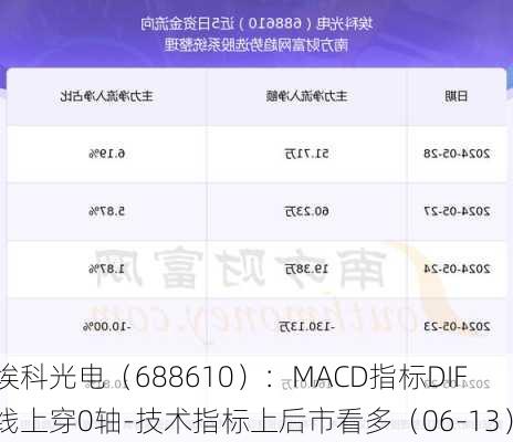 埃科光电（688610）：MACD指标DIF线上穿0轴-技术指标上后市看多（06-13）