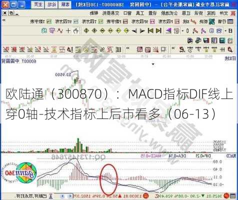 欧陆通（300870）：MACD指标DIF线上穿0轴-技术指标上后市看多（06-13）