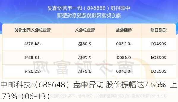 中邮科技（688648）盘中异动 股价振幅达7.55%  上涨6.73%（06-13）