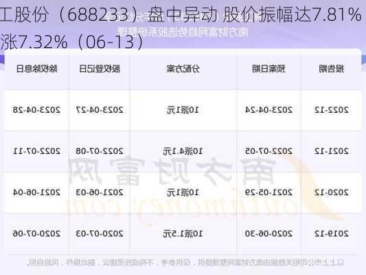 神工股份（688233）盘中异动 股价振幅达7.81%  上涨7.32%（06-13）