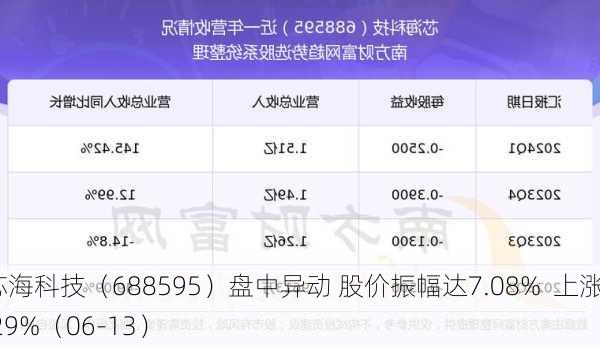 芯海科技（688595）盘中异动 股价振幅达7.08%  上涨7.29%（06-13）