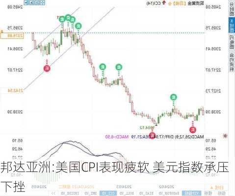 邦达亚洲:美国CPI表现疲软 美元指数承压下挫