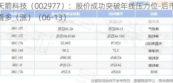 天箭科技（002977）：股价成功突破年线压力位-后市看多（涨）（06-13）