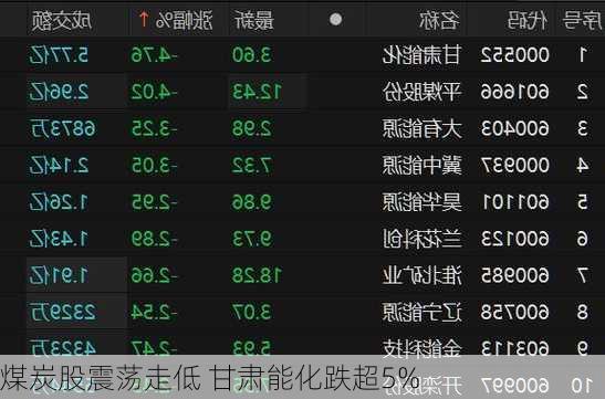 煤炭股震荡走低 甘肃能化跌超5%