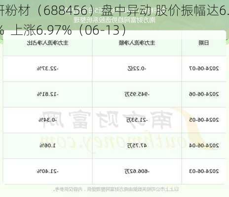 有研粉材（688456）盘中异动 股价振幅达6.73%  上涨6.97%（06-13）