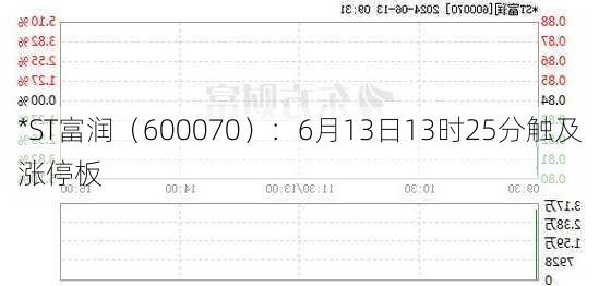 *ST富润（600070）：6月13日13时25分触及涨停板