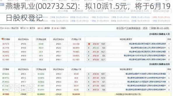 燕塘乳业(002732.SZ)：拟10派1.5元，将于6月19日股权登记