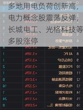 多地用电负荷创新高，电力概念股震荡反弹，长城电工、光格科技等多股涨停