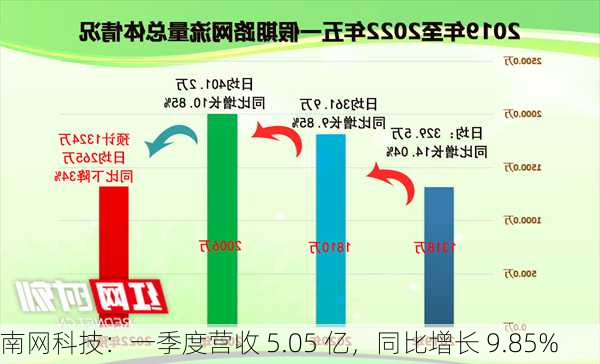 南网科技：一季度营收 5.05 亿，同比增长 9.85%