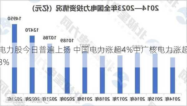 电力股今日普遍上扬 中国电力涨超4%中广核电力涨超3%