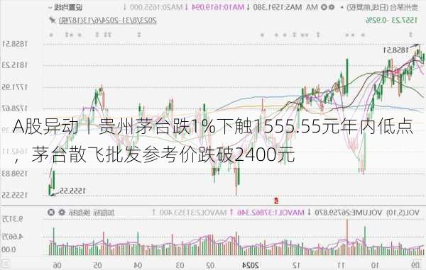 A股异动丨贵州茅台跌1%下触1555.55元年内低点，茅台散飞批发参考价跌破2400元