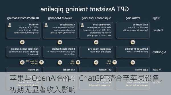 苹果与OpenAI合作：ChatGPT整合至苹果设备，初期无显著收入影响