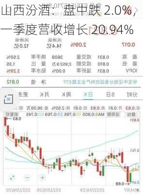 山西汾酒：盘中跌 2.0%，一季度营收增长 20.94%