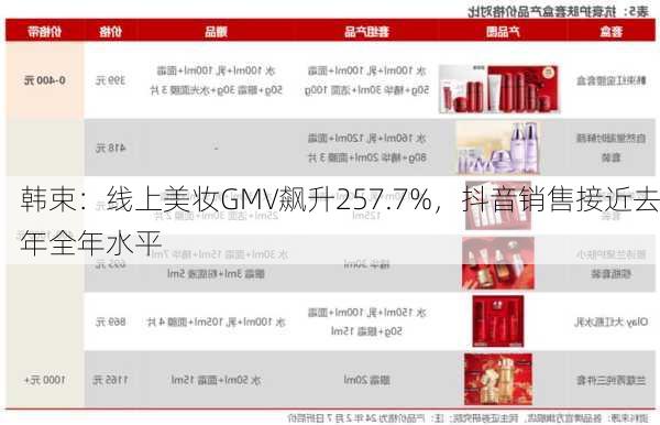 韩束：线上美妆GMV飙升257.7%，抖音销售接近去年全年水平