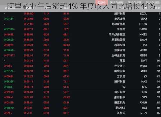 阿里影业午后涨超4% 年度收入同比增长44%