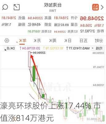 濠亮环球股价上涨17.44% 市值涨814万港元