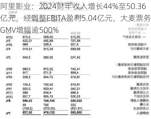 阿里影业：2024财年收入增长44%至50.36亿元，经调整EBITA盈利5.04亿元，大麦票务GMV增幅逾500%