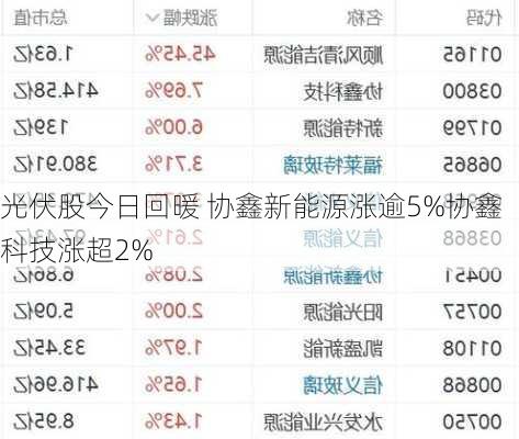 光伏股今日回暖 协鑫新能源涨逾5%协鑫科技涨超2%