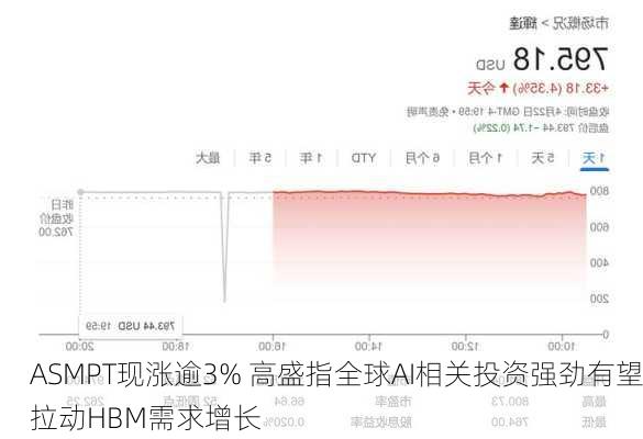 ASMPT现涨逾3% 高盛指全球AI相关投资强劲有望拉动HBM需求增长