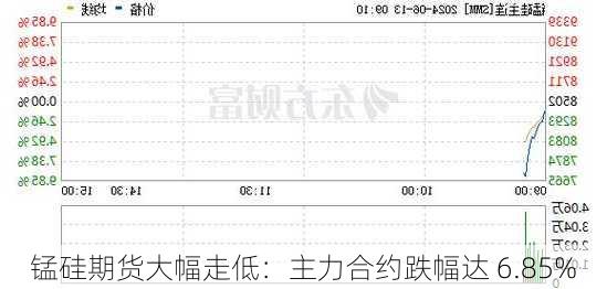 锰硅期货大幅走低：主力合约跌幅达 6.85%