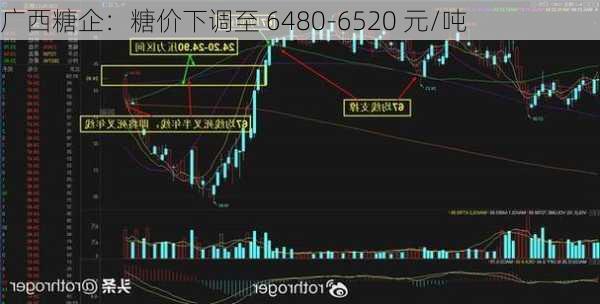 广西糖企：糖价下调至 6480-6520 元/吨