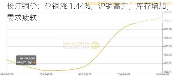 长江铜价：伦铜涨 1.44%，沪铜高开，库存增加，需求疲软