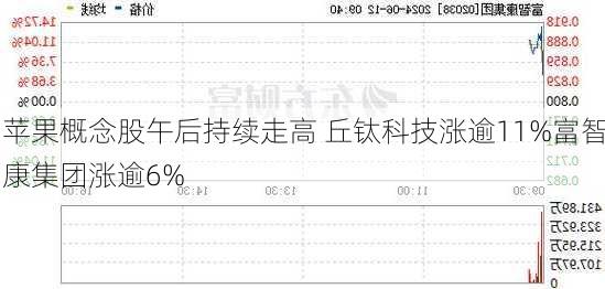 苹果概念股午后持续走高 丘钛科技涨逾11%富智康集团涨逾6%