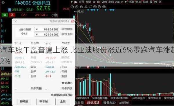 汽车股午盘普遍上涨 比亚迪股份涨近6%零跑汽车涨超2%