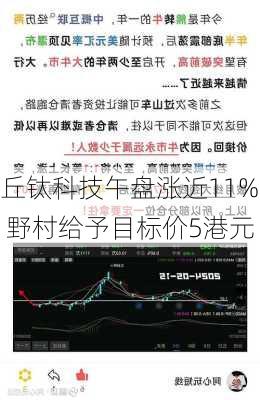 丘钛科技午盘涨近11% 野村给予目标价5港元