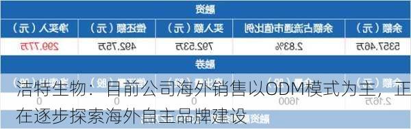 洁特生物：目前公司海外销售以ODM模式为主，正在逐步探索海外自主品牌建设