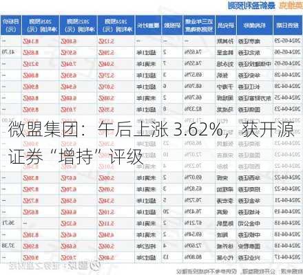 微盟集团：午后上涨 3.62%，获开源证券“增持”评级