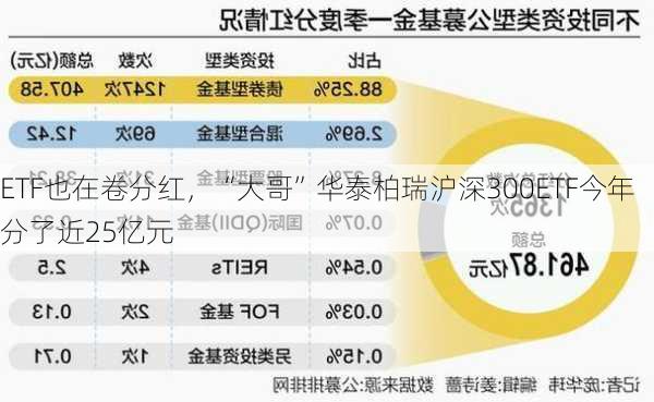 ETF也在卷分红，“大哥”华泰柏瑞沪深300ETF今年分了近25亿元