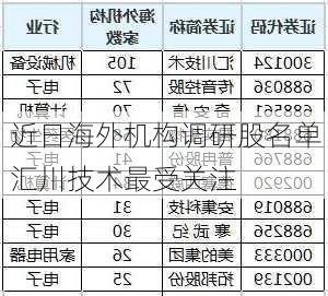 近日海外机构调研股名单 汇川技术最受关注