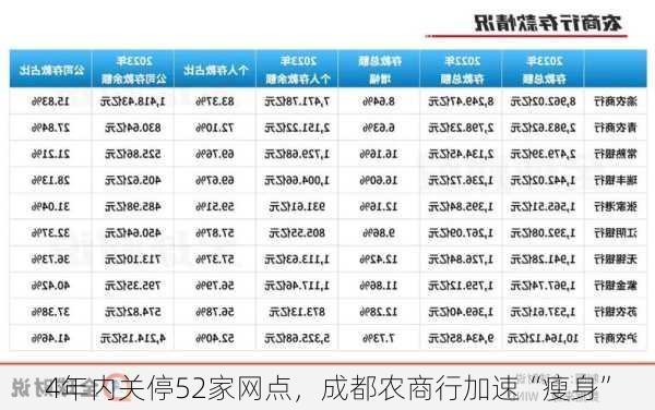 4年内关停52家网点，成都农商行加速“瘦身”