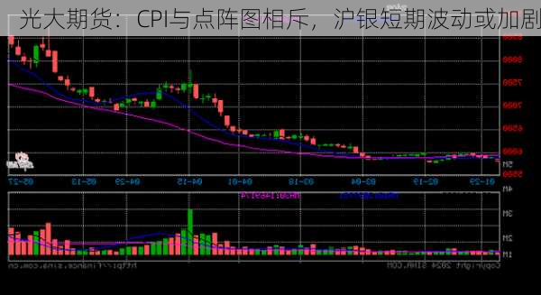 光大期货：CPI与点阵图相斥，沪银短期波动或加剧