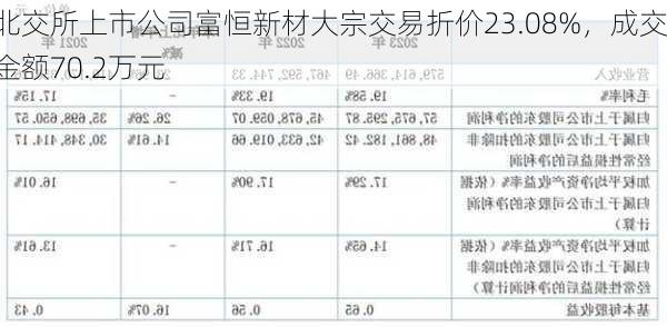 北交所上市公司富恒新材大宗交易折价23.08%，成交金额70.2万元