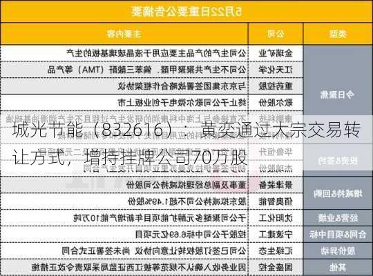 城光节能（832616）：黄奕通过大宗交易转让方式，增持挂牌公司70万股