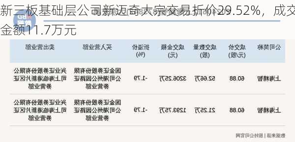 新三板基础层公司新迈奇大宗交易折价29.52%，成交金额11.7万元