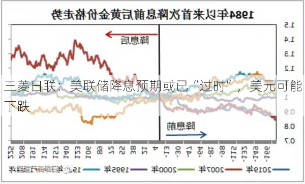 三菱日联：美联储降息预期或已“过时”，美元可能下跌