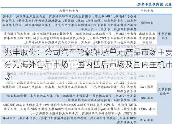 兆丰股份：公司汽车轮毂轴承单元产品市场主要分为海外售后市场、国内售后市场及国内主机市场