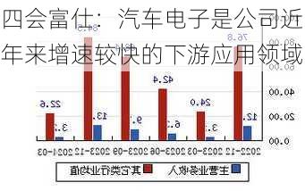 四会富仕：汽车电子是公司近年来增速较快的下游应用领域