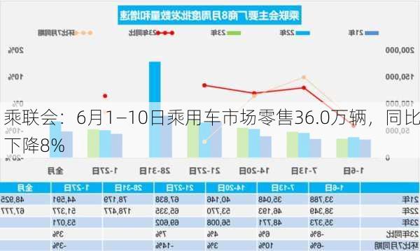 乘联会：6月1―10日乘用车市场零售36.0万辆，同比下降8%